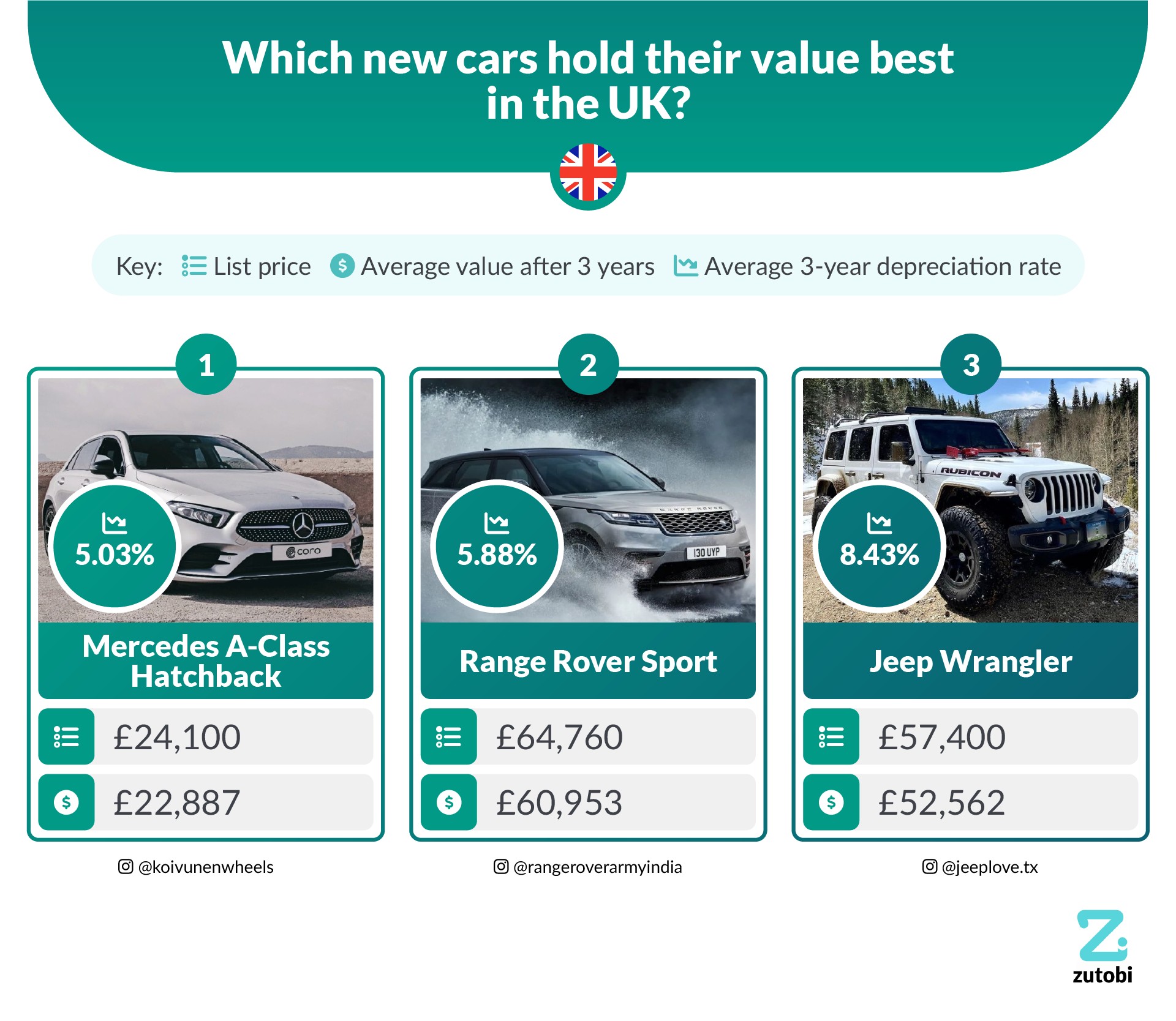 The Mercedes-Benz A-Class retains its value better than any other new car in the UK